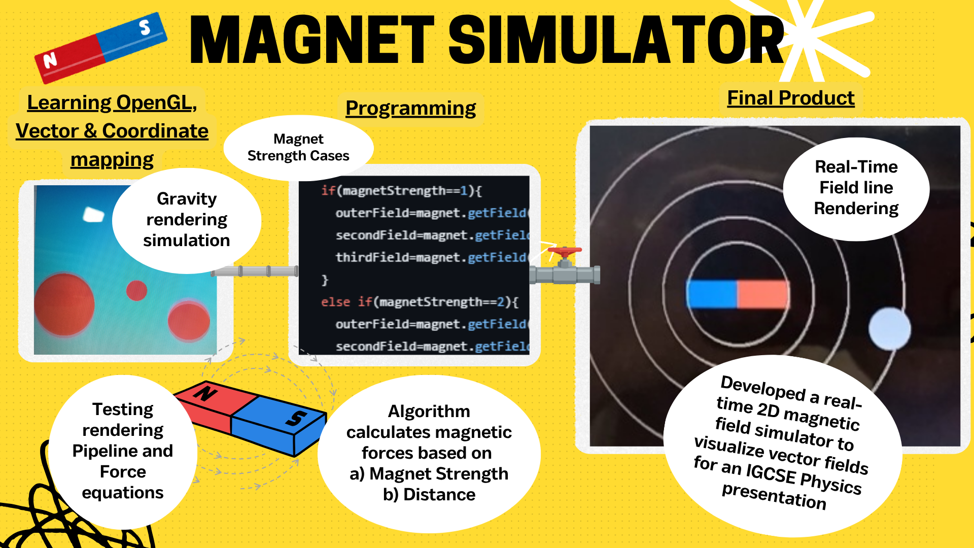 Magnet Simulator Process Pipeline